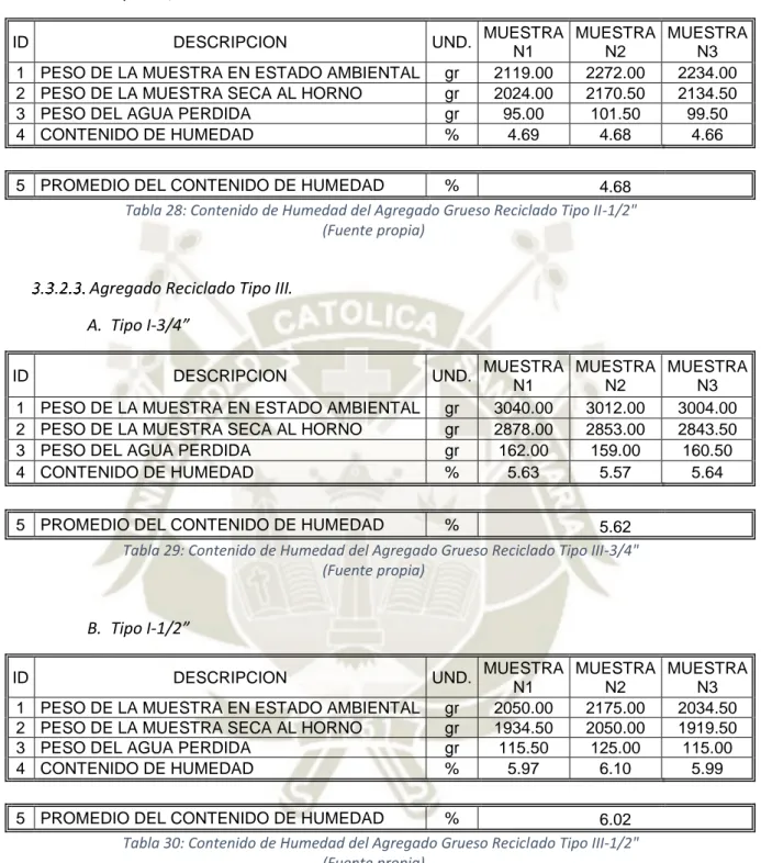 Tabla 28: Contenido de Humedad del Agregado Grueso Reciclado Tipo II-1/2&#34; 