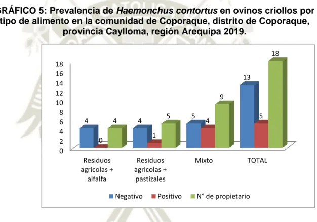 GRÁFICO 5: Prevalencia de Haemonchus contortus en ovinos criollos por  tipo de alimento en la comunidad de Coporaque, distrito de Coporaque, 