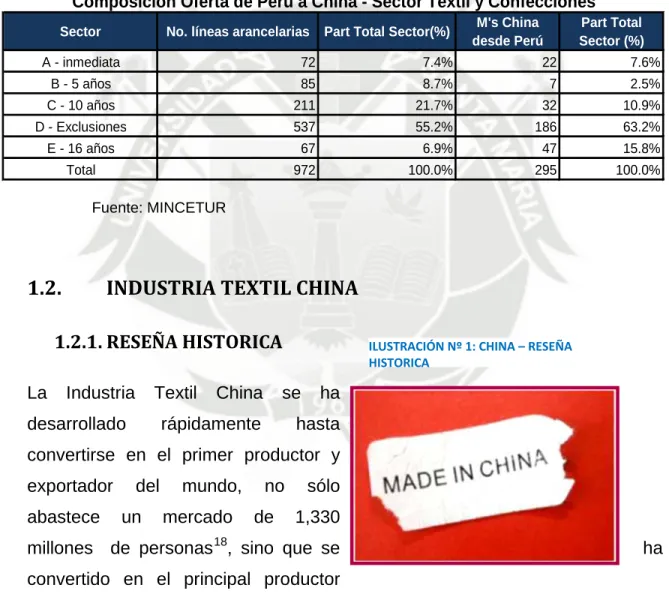 CUADRO Nº 2: COMPOSICIÓN OFERTA DE PERÚ A CHINA - SECTOR TEXTIL Y CONFECCIONES 