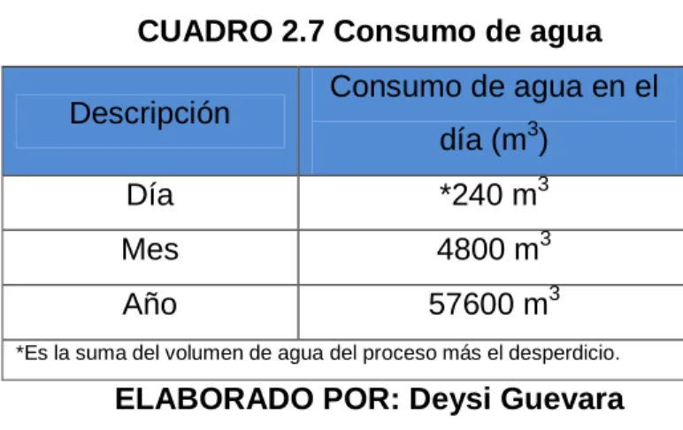 CUADRO 2.7 Consumo de agua  