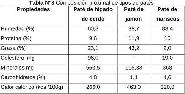 Tabla N°3 Composición proximal de tipos de patés 