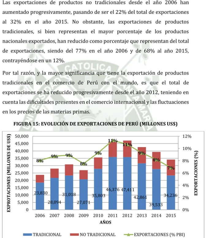 FIGURA 15: EVOLUCIÓN DE EXPORTACIONES DE PERÚ (MILLONES US$)
