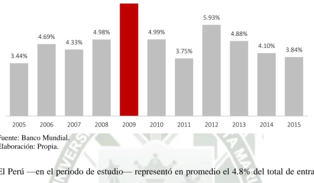 Figura 8. Entradas de IED al Perú del total de Amercia Latina, 2005-2015  