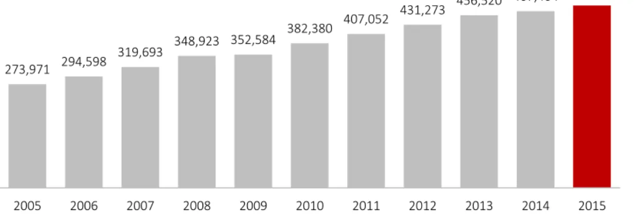 Figura 13. Producto bruto interno realbase=2007, 2005-2015  (millones de nuevos soles)