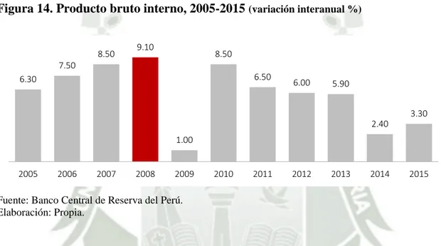Figura 14. Producto bruto interno, 2005-2015  (variación interanual %) 