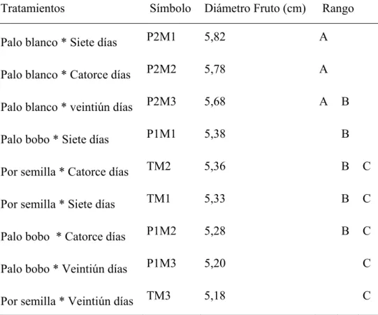 CUADRO 17. PRUEBA DE DUNCAN AL 5% PARA TRATAMIENTOS EN  LA VARIABLE DIÁMETRO DEL FRUTO 