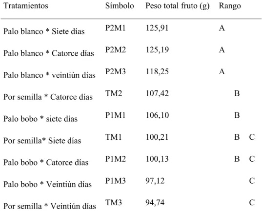 CUADRO 21. PRUEBA DE DUNCAN AL 5% PARA TRATAMIENTOS EN                            LA VARIABLE PESO TOTAL DEL FRUTO 