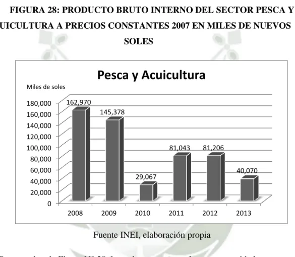 FIGURA 28: PRODUCTO BRUTO INTERNO DEL SECTOR PESCA Y  ACUICULTURA A PRECIOS CONSTANTES 2007 EN MILES DE NUEVOS 