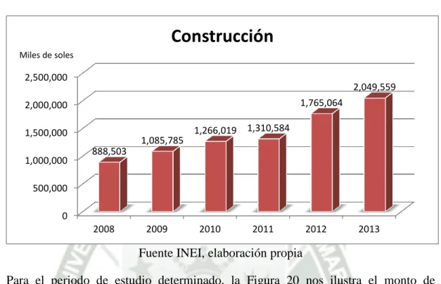 FIGURA  20: PRODUCTO BRUTO INTERNO DEL SECTOR  CONSTRUCCIÓN, A PRECIOS CONSTANTES EN MILES SOLES 