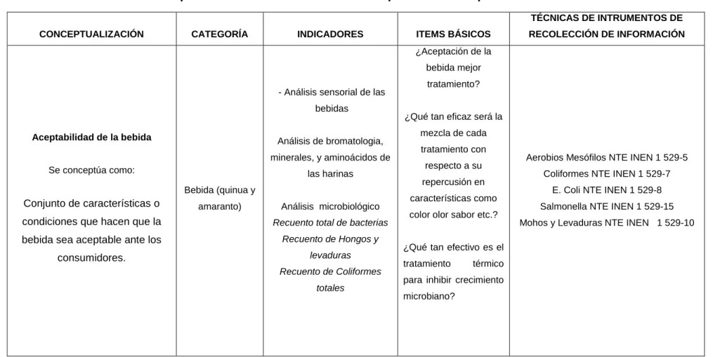 CUADRO 4. Operacionalización de la variable dependiente: Aceptabilidad de la bebida 