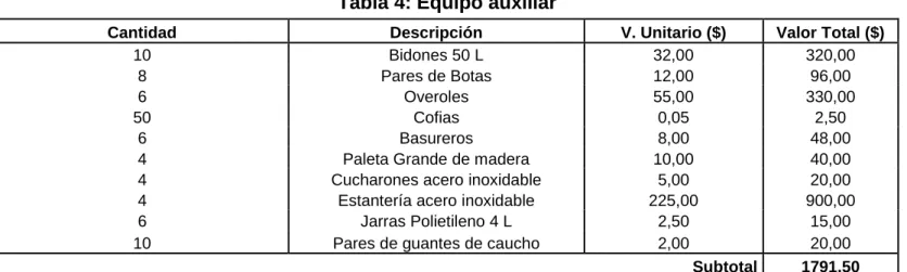 Tabla 4: Equipo auxiliar 