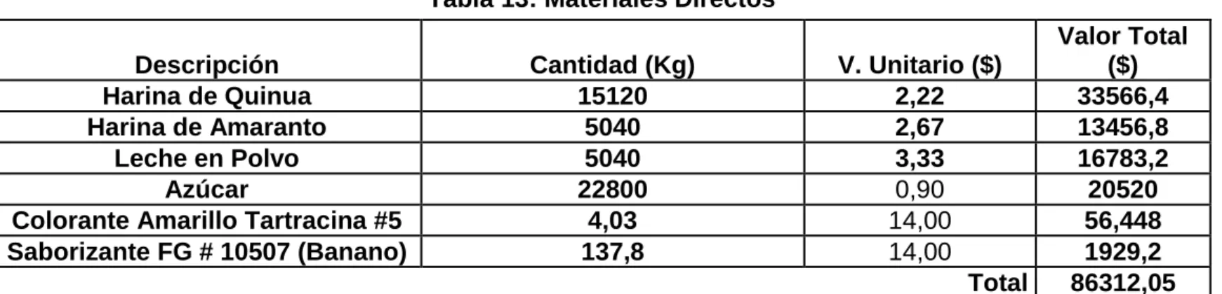 Tabla 12: Ingreso o Ventas Netas 