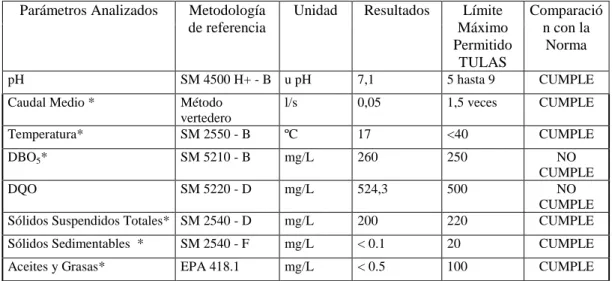 TABLA 5.   Resultados del análisis y comparación con la norma nacional 