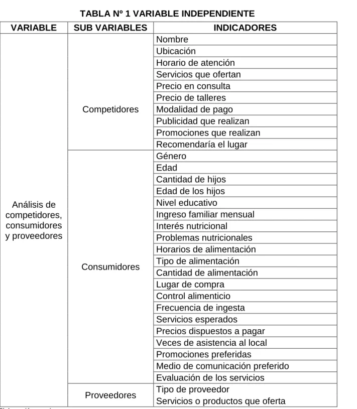 TABLA Nº 1 VARIABLE INDEPENDIENTE  VARIABLE  SUB VARIABLES  INDICADORES 