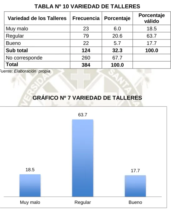 TABLA Nº 10 VARIEDAD DE TALLERES 