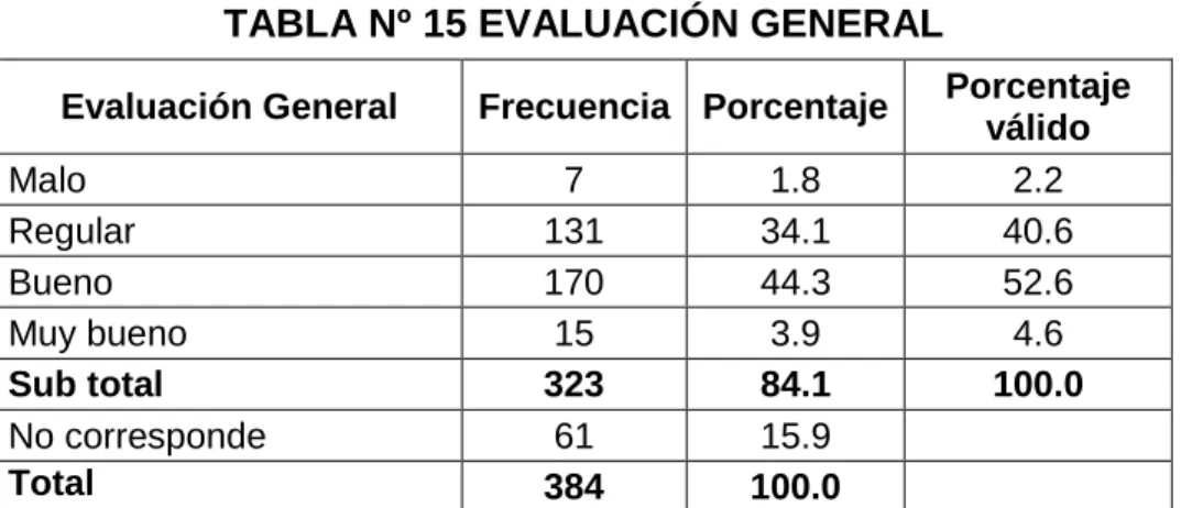 TABLA Nº 15 EVALUACIÓN GENERAL 