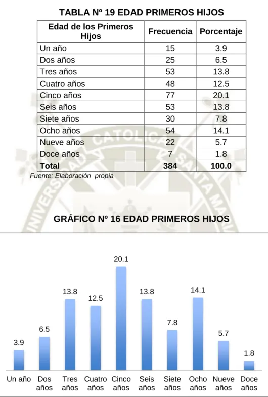 TABLA Nº 19 EDAD PRIMEROS HIJOS  Edad de los Primeros  