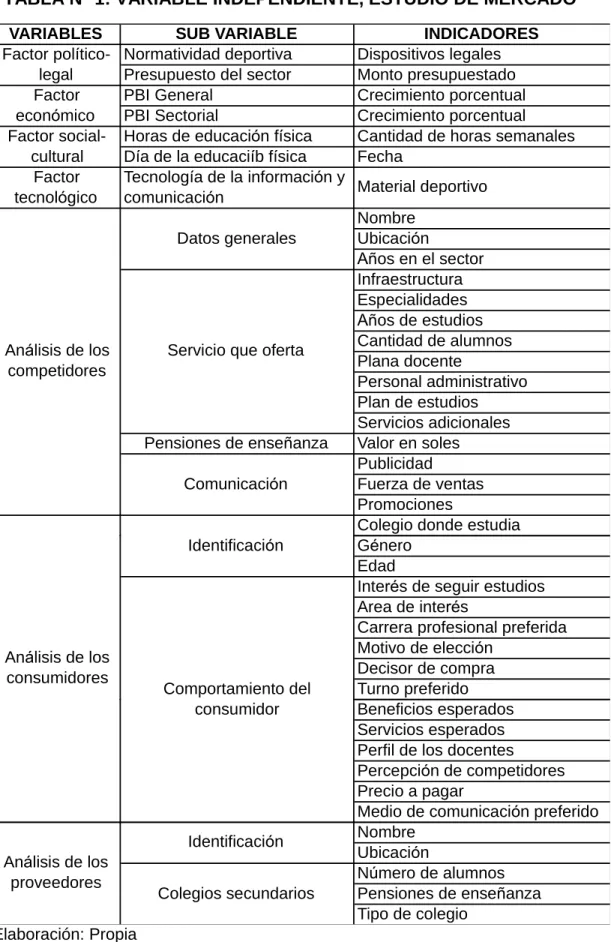 TABLA N° 1: VARIABLE INDEPENDIENTE, ESTUDIO DE MERCADO  