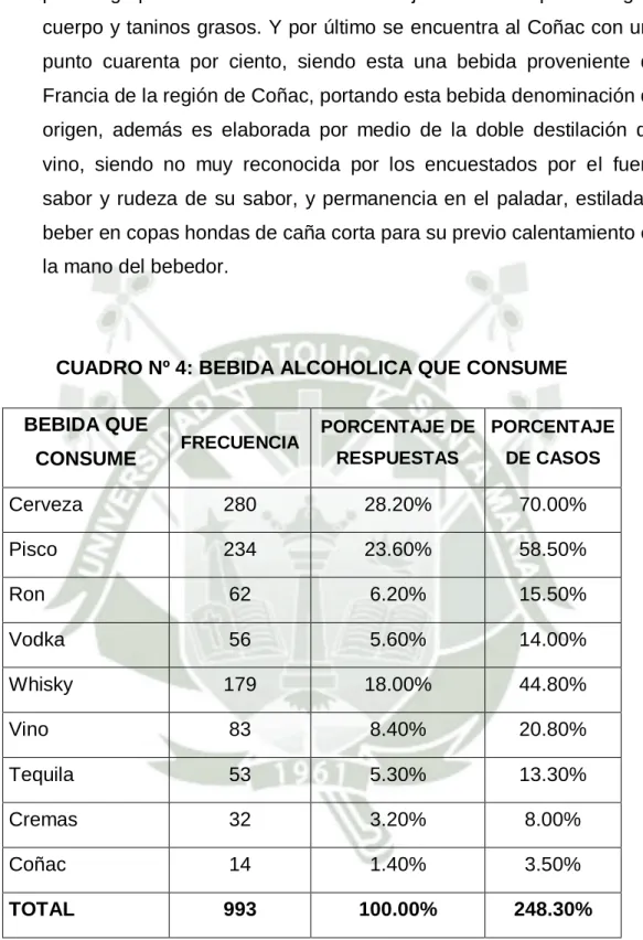 CUADRO Nº 4: BEBIDA ALCOHOLICA QUE CONSUME   BEBIDA QUE 