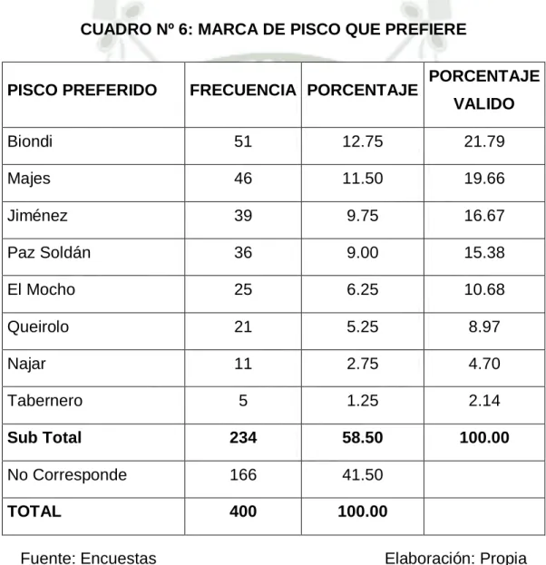 CUADRO Nº 6: MARCA DE PISCO QUE PREFIERE  