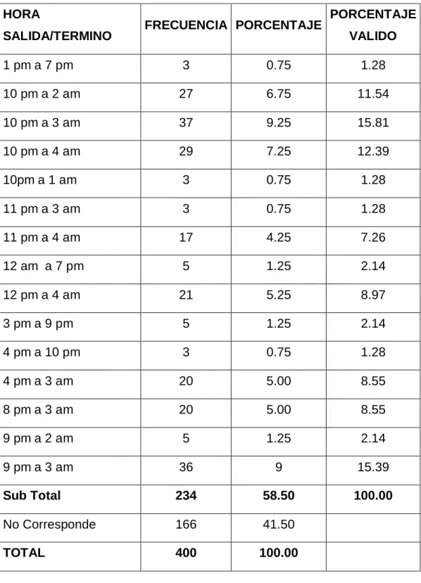 CUADRO Nº 11: HORAS DE INGESTA DE PISCO   HORA 