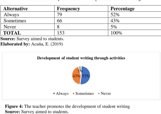 Table 9The teacher promotes the development of student writing