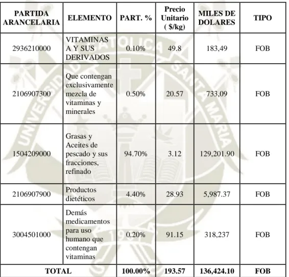 Tabla N° 14: Precio unitario por partida de exportación de complementos  nutricionales 