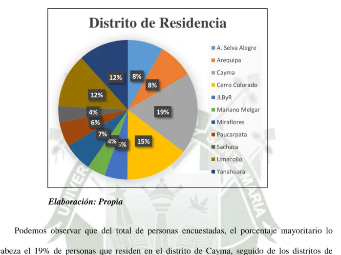 Gráfico 10  Distrito de Residencia 