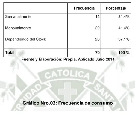 Cuadro Nro. 06: Frecuencia de consumo      Frecuencia  Porcentaje  Semanalmente      Mensualmente     