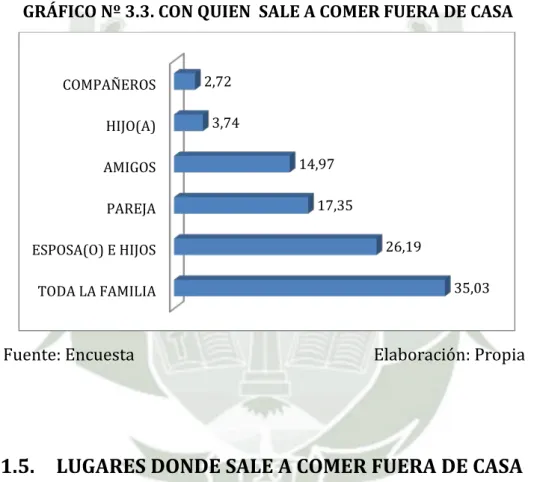 GRÁFICO Nº 3.3. CON QUIEN  SALE A COMER FUERA DE CASA 