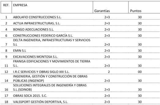 Tabla 6.6.- Valoración P2 GARANTIAS  