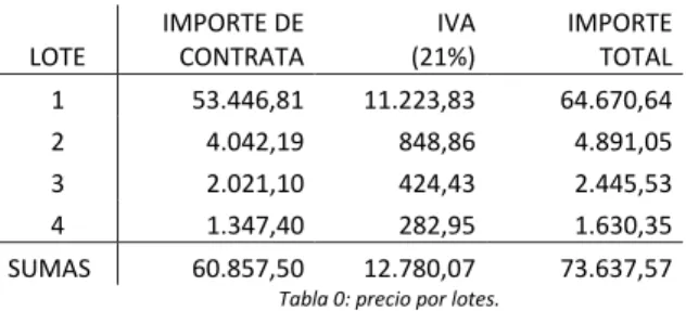 Tabla 0: precio por lotes. 