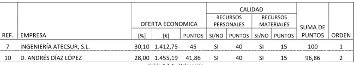 Tabla 4.3.4.- Valoración 