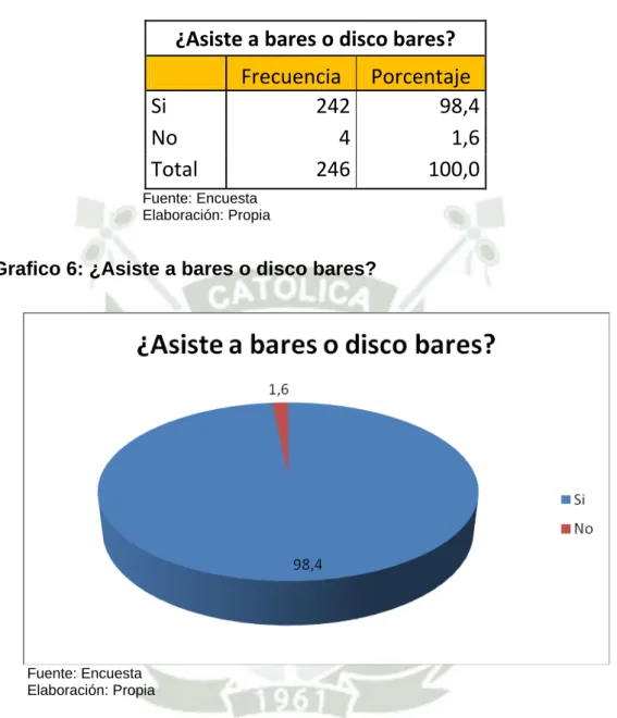 Tabla 13: ¿Asiste a bares o disco bares? 