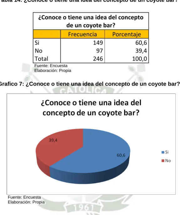 Tabla 14: ¿Conoce o tiene una idea del concepto de un coyote bar? 