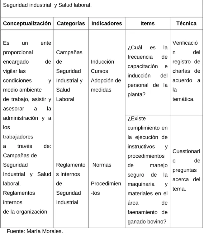 Tabla 3.2. Operacionalización de la Variable Dependiente. 