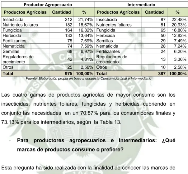 Tabla 13: Productos agrícolas infaltables en una tienda agro- agro-veterinaria 