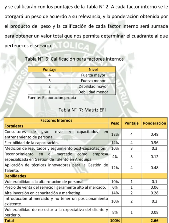 Tabla N°  6: Calificación para factores internos 
