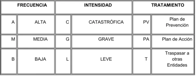 Tabla No.2 Los Tipos y la clasificación de los riesgos. 