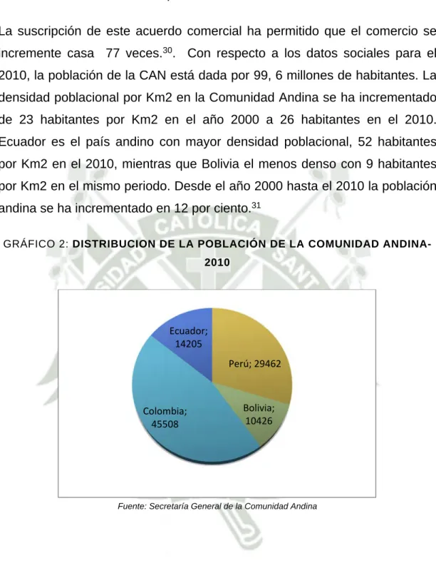 GRÁFICO 2: DISTRIBUCION DE LA POBLACIÓN DE LA COMUNIDAD ANDINA-  2010 