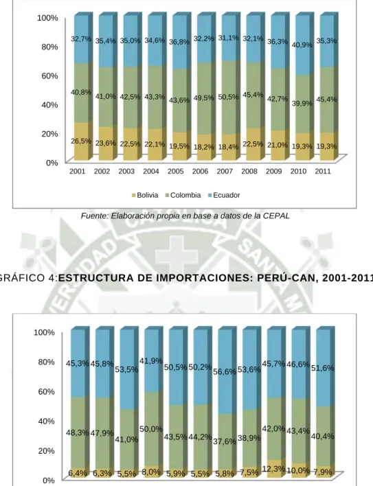 GRÁFICO 3: ESTRUCTURA DE EXPORTACIONES: PERÚ-CAN, 2001-2011 