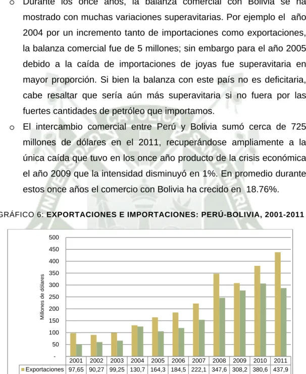 GRÁFICO 6: EXPORTACIONES E IMPORTACIONES: PERÚ-BOLIVIA, 2001-2011 