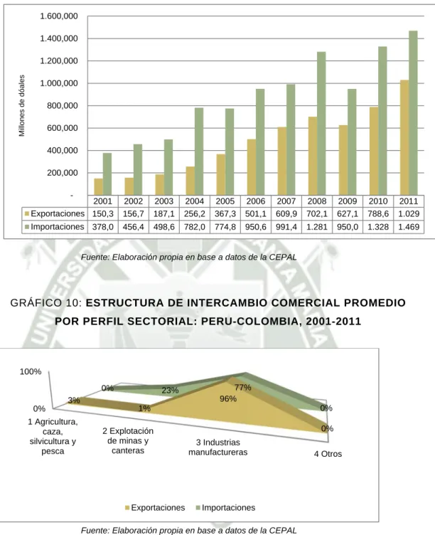 GRÁFICO 9: EXPORTACIONES E IMPORTACIONES: PERÚ-COLOMBIA,  2001-2011 
