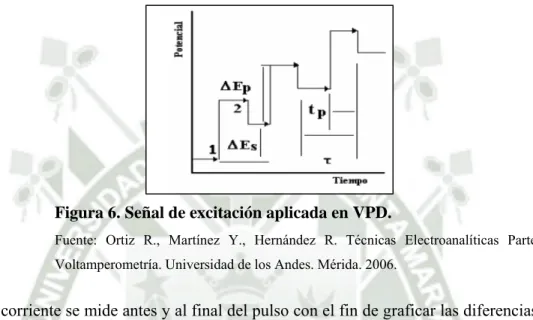 Figura 6. Señal de excitación aplicada en VPD. 