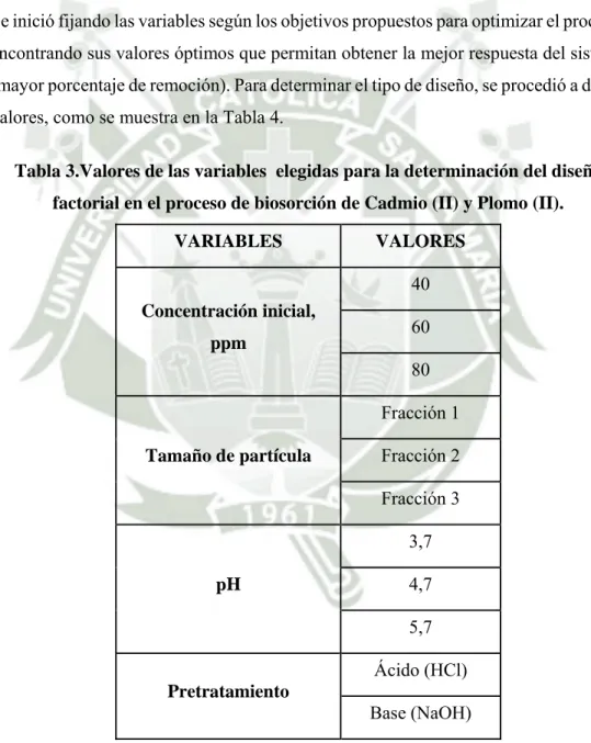 Tabla 3.Valores de las variables  elegidas para la determinación del diseño  factorial en el proceso de biosorción de Cadmio (II) y Plomo (II)