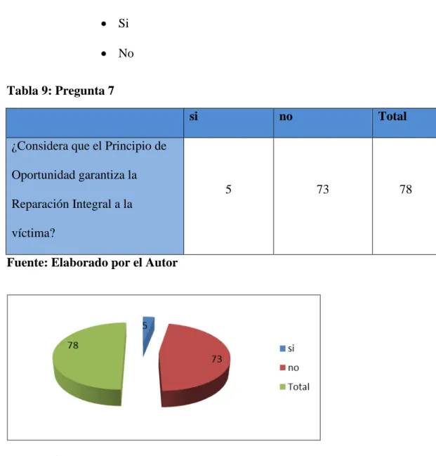 Tabla 9: Pregunta 7 