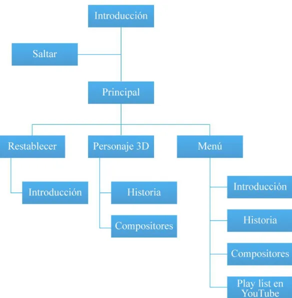 Gráfico 13. Arquitectura de información 