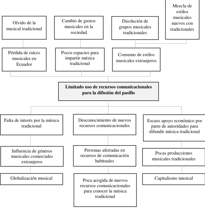 Gráfico 1.  Árbol de problemas 
