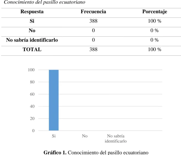 Gráfico 1. Conocimiento del pasillo ecuatoriano 