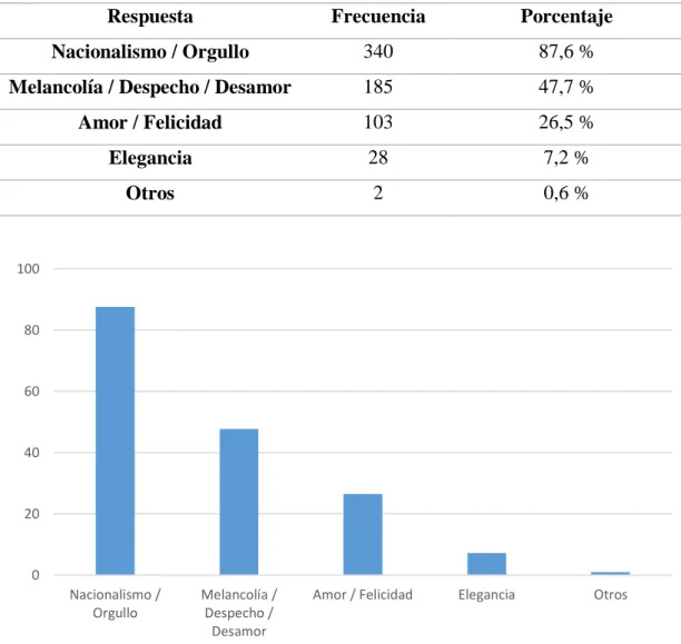 Gráfico 2. Sentimientos del pasillo ecuatoriano 